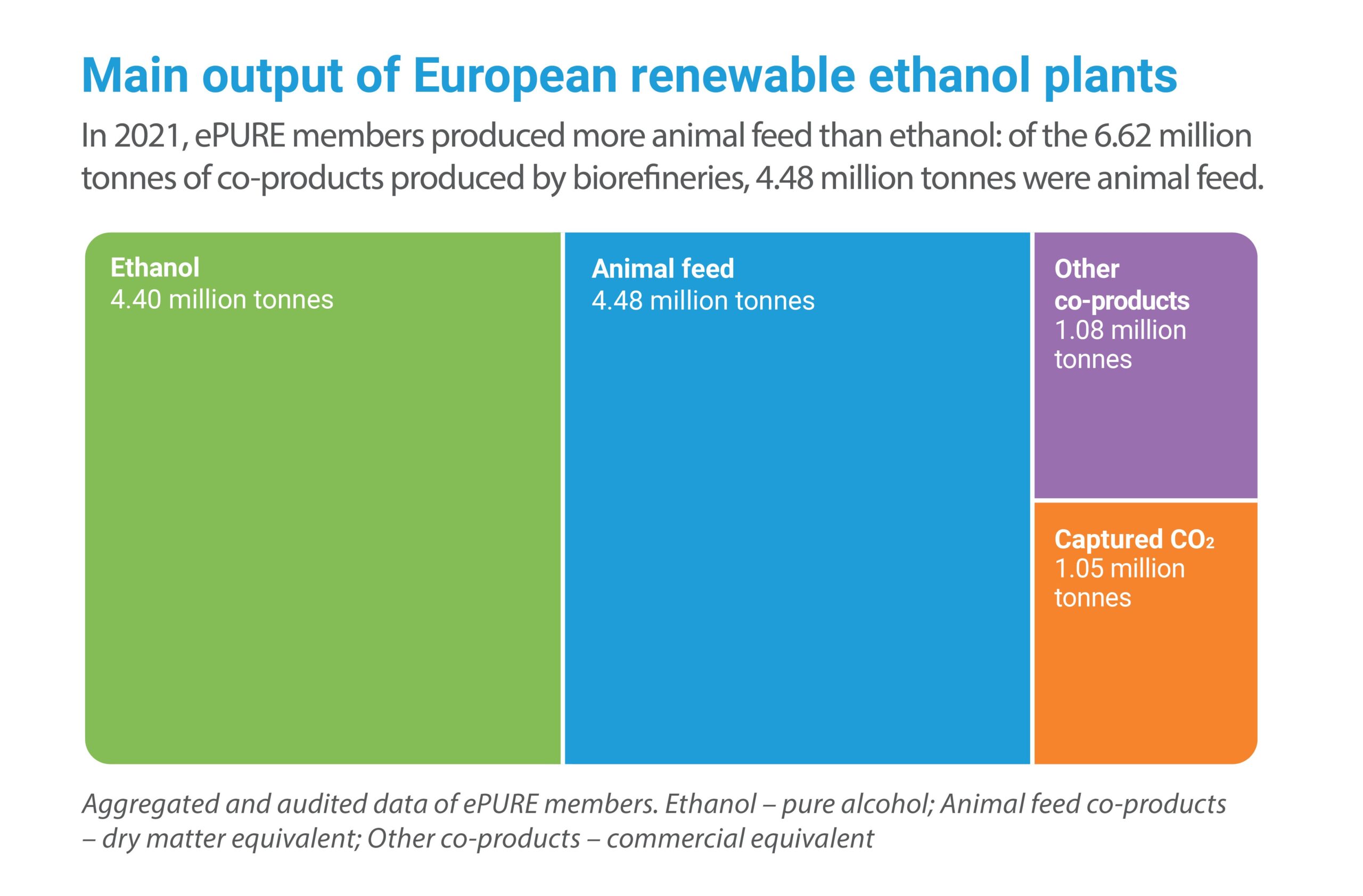 NEW DATA The EU Renewable Ethanol Industry Produced More Food Than   Key Figures 2022 MainOutput With Title4 Crop Scaled 